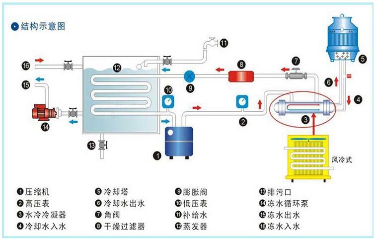 螺杆式冷水机声浪过大的原由