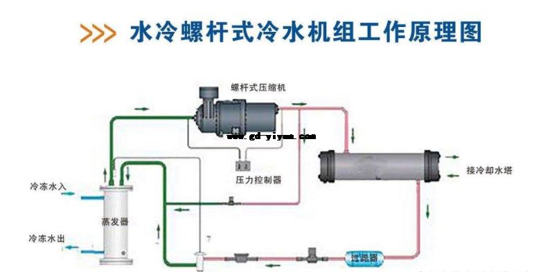 螺杆冷水机的工作原理