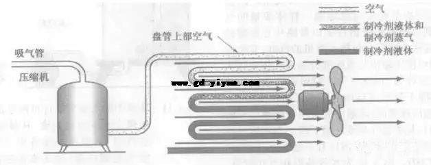 <a href=https://www.gd-yiyun.com/news/baike/46.html target=_blank class=infotextkey>制冷系统</a>气体流向