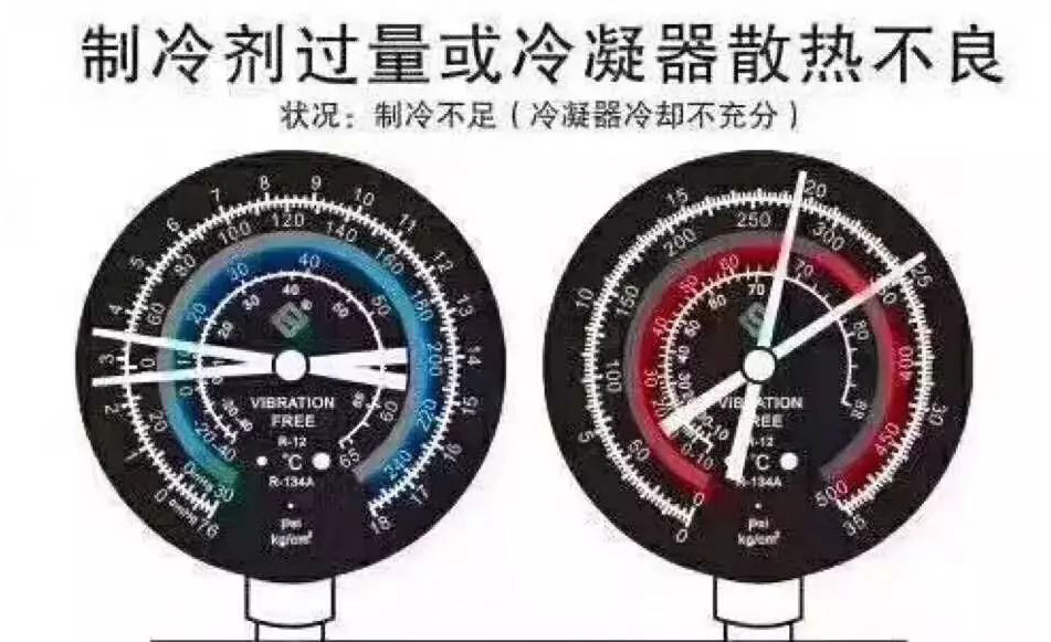 制冷剂过量或冷凝器散热不良.jpg 制冷剂过量或冷凝器散热不良.jpg
